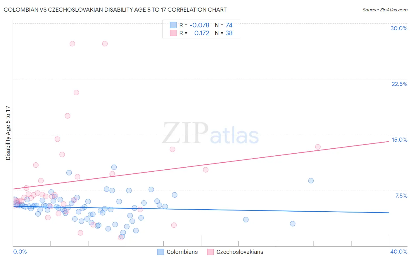 Colombian vs Czechoslovakian Disability Age 5 to 17