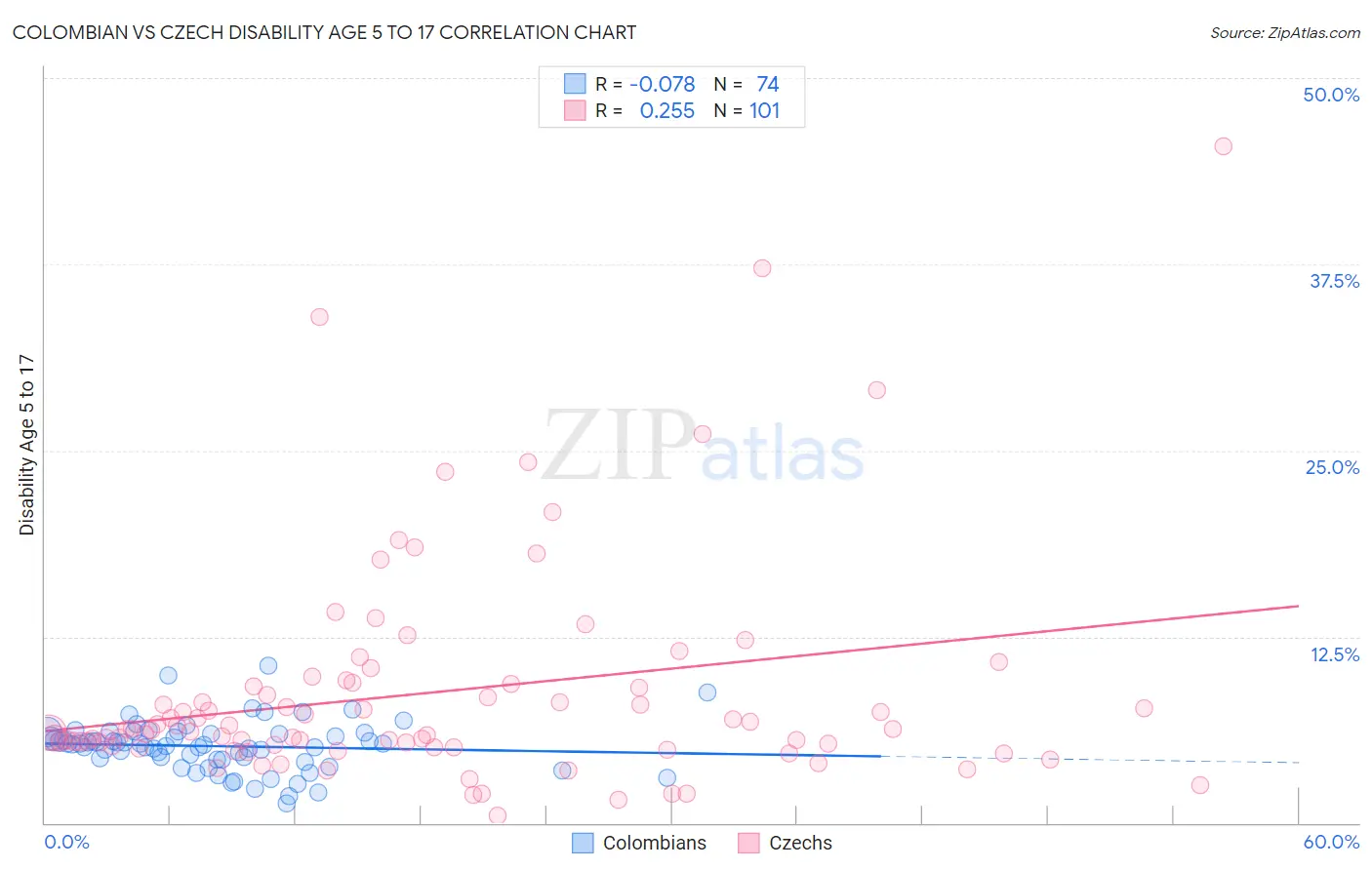 Colombian vs Czech Disability Age 5 to 17