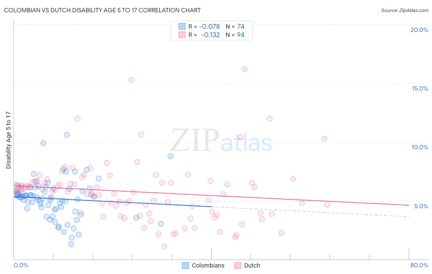 Colombian vs Dutch Disability Age 5 to 17
