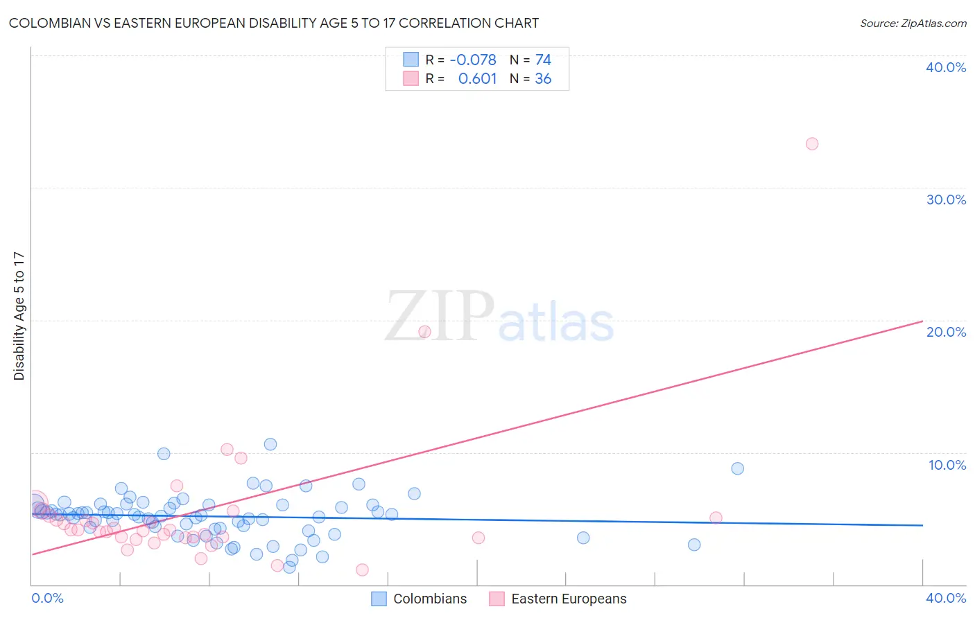 Colombian vs Eastern European Disability Age 5 to 17