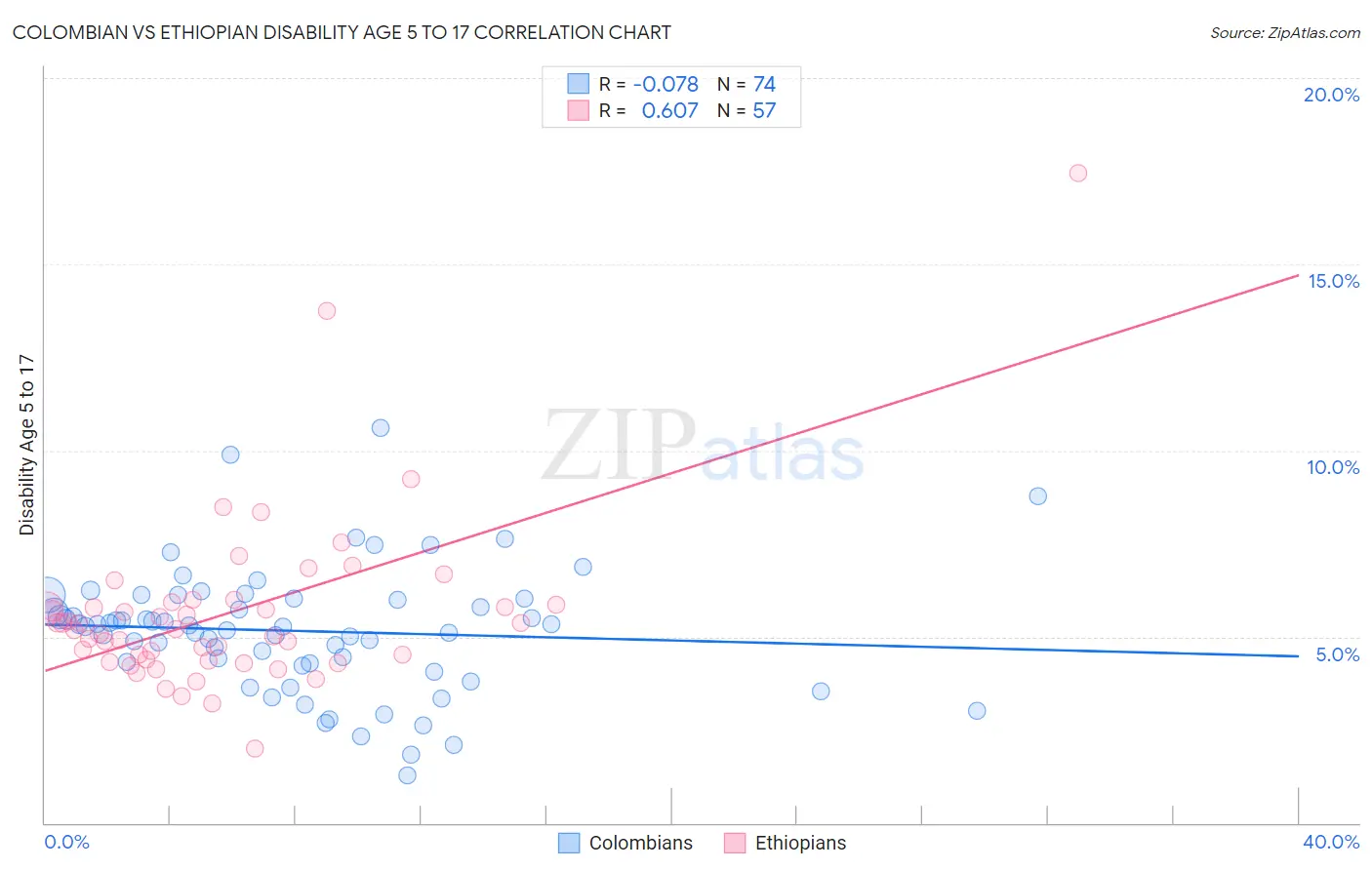 Colombian vs Ethiopian Disability Age 5 to 17