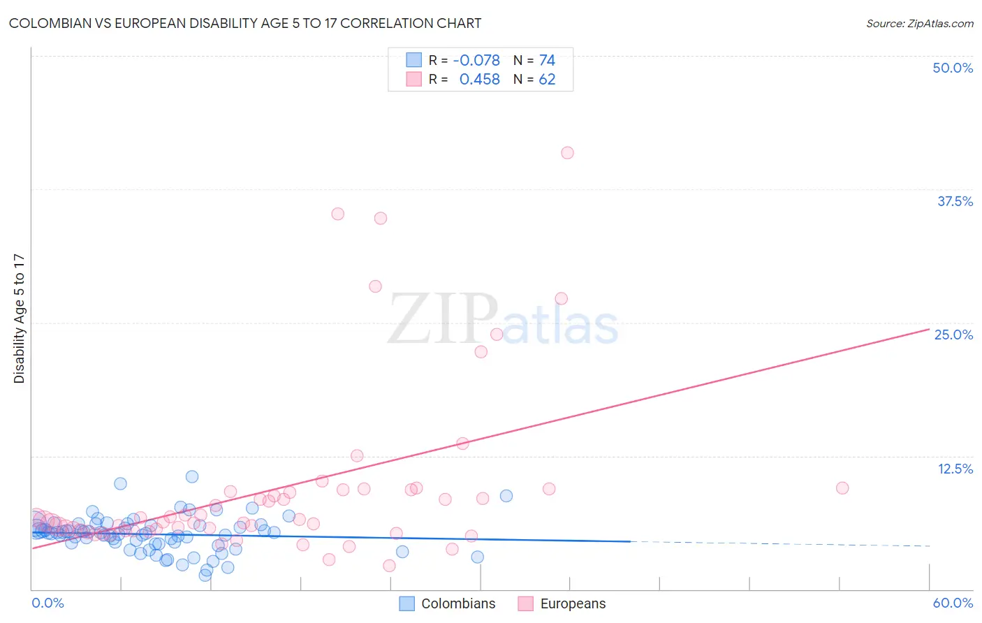 Colombian vs European Disability Age 5 to 17
