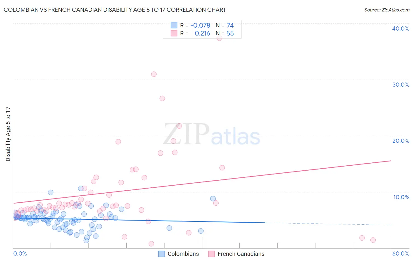 Colombian vs French Canadian Disability Age 5 to 17