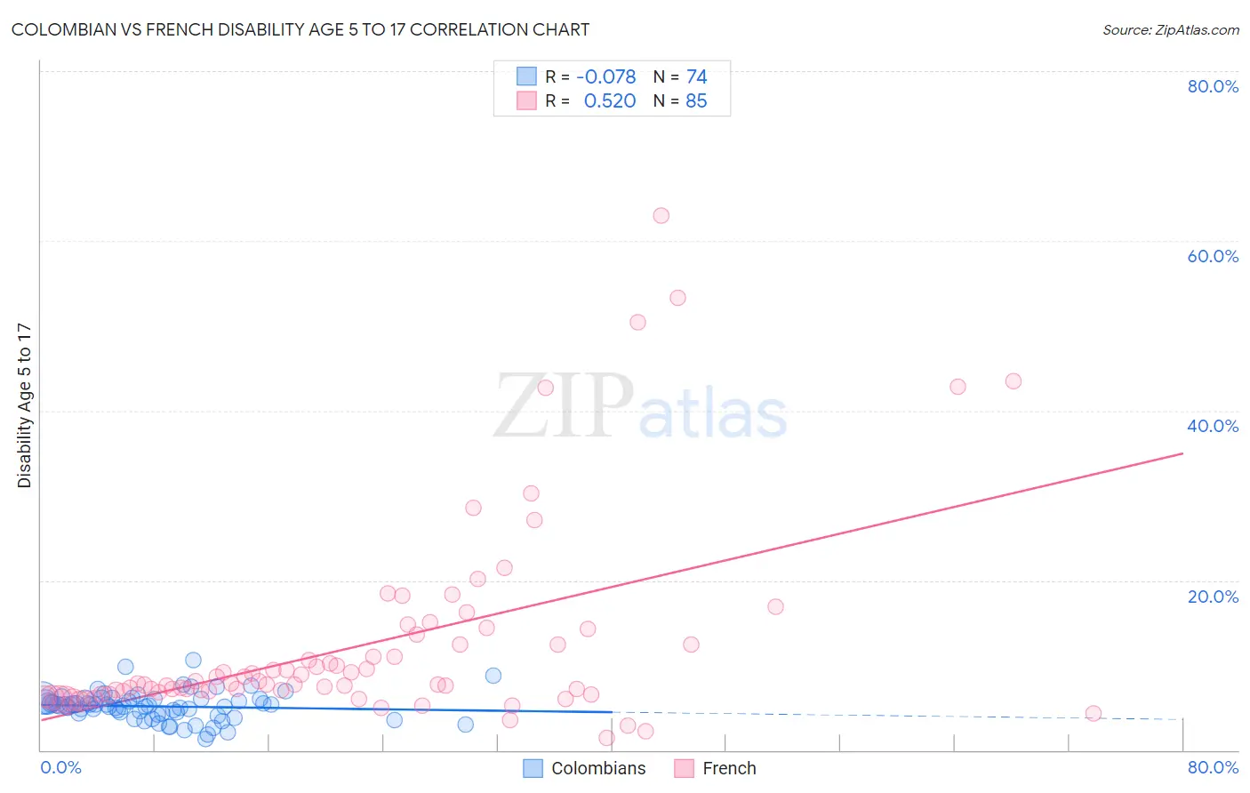 Colombian vs French Disability Age 5 to 17