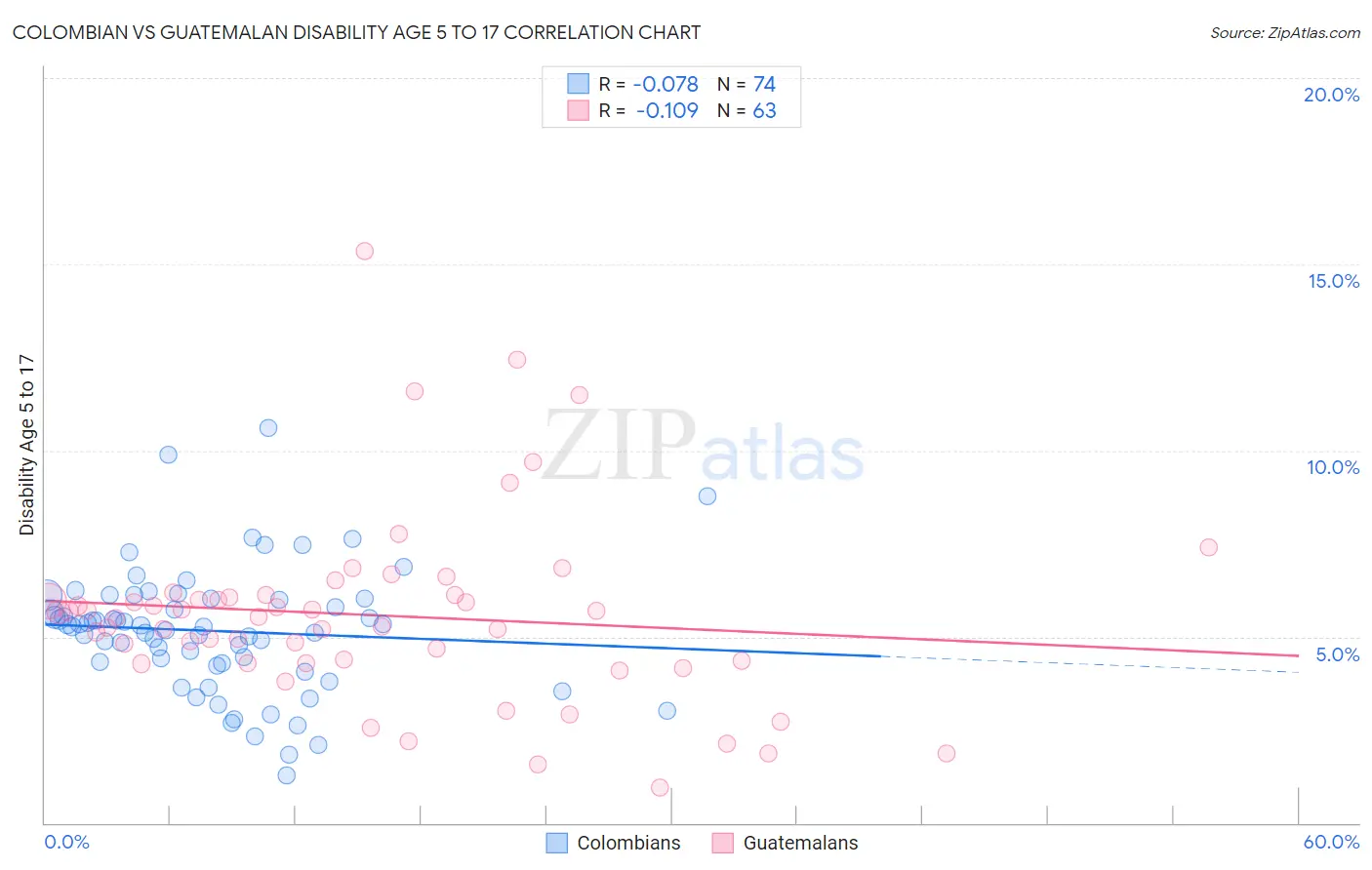 Colombian vs Guatemalan Disability Age 5 to 17