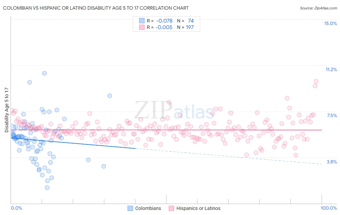 Colombian vs Hispanic or Latino Disability Age 5 to 17