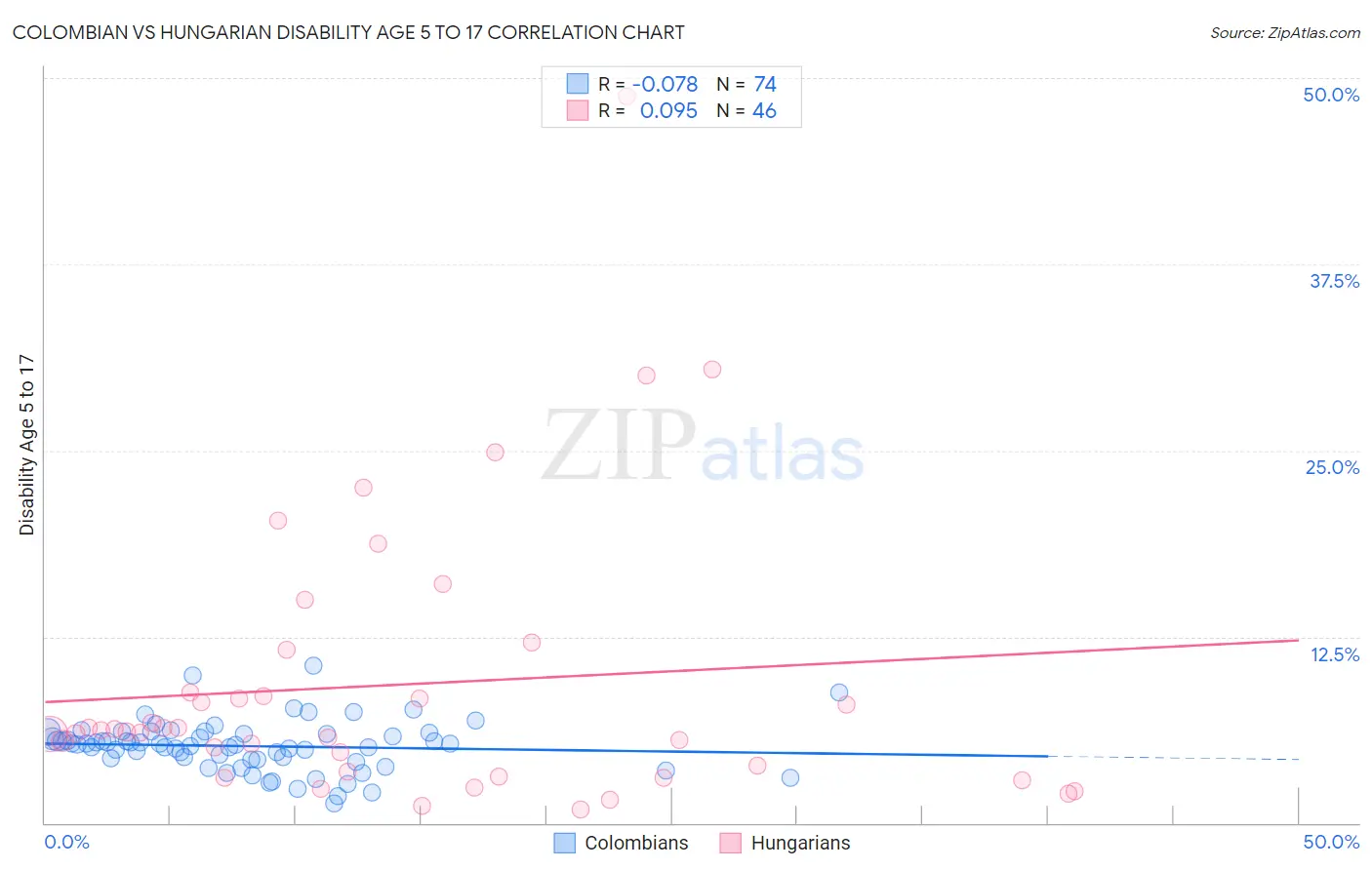 Colombian vs Hungarian Disability Age 5 to 17