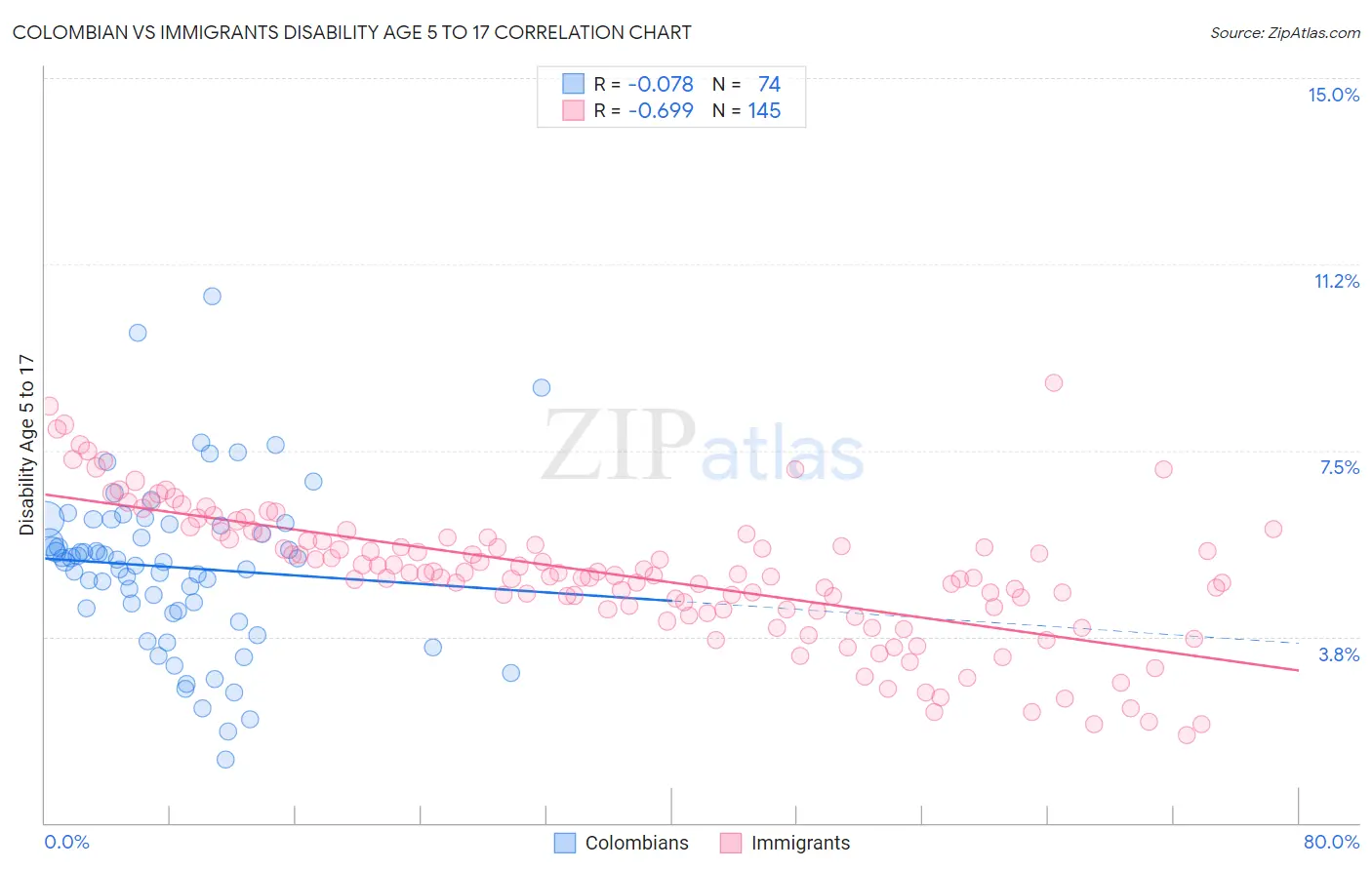 Colombian vs Immigrants Disability Age 5 to 17