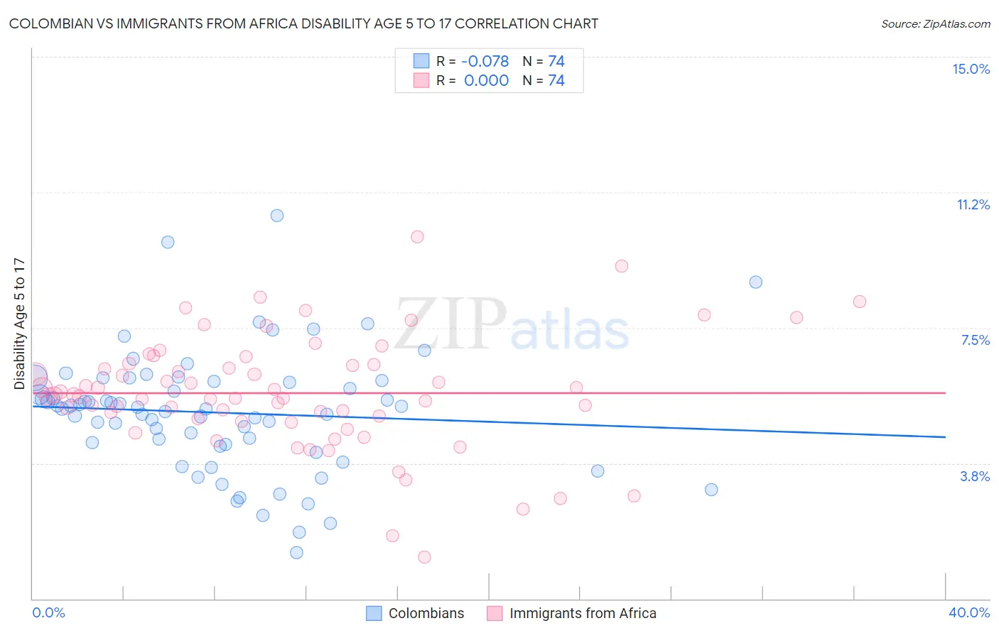 Colombian vs Immigrants from Africa Disability Age 5 to 17