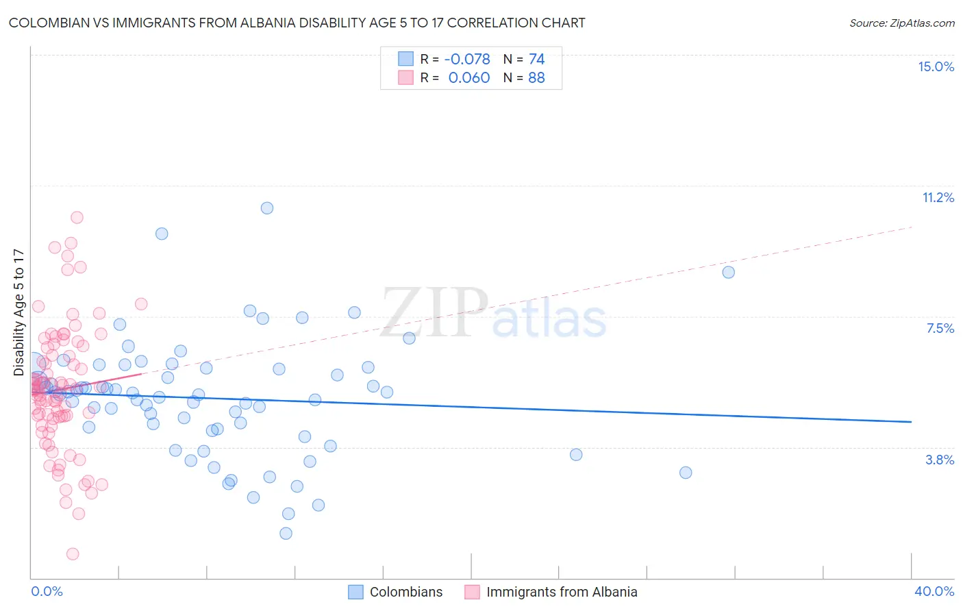 Colombian vs Immigrants from Albania Disability Age 5 to 17