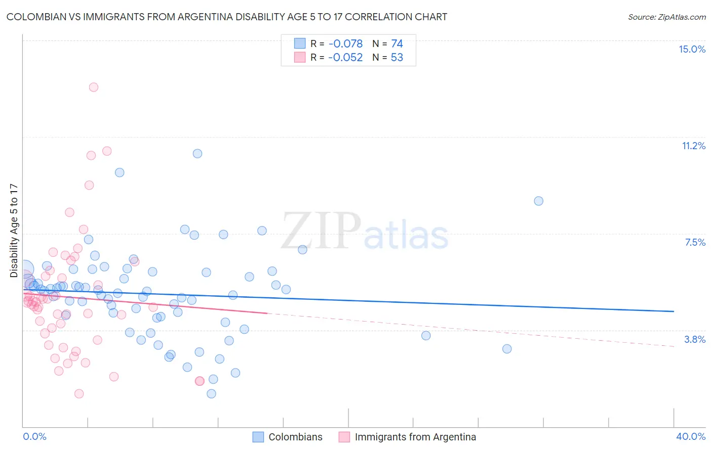 Colombian vs Immigrants from Argentina Disability Age 5 to 17