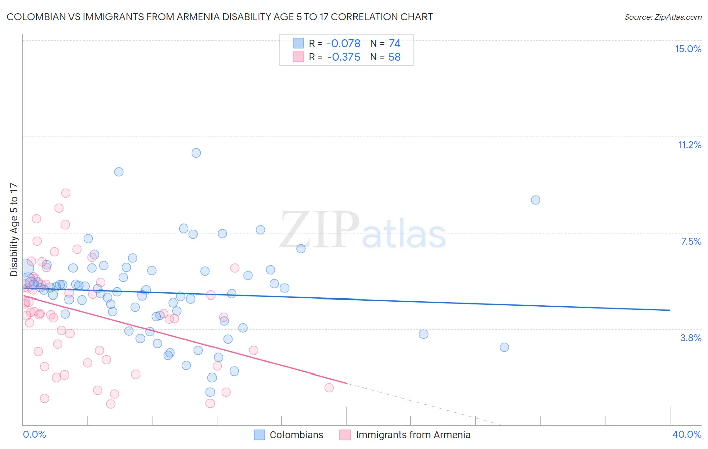 Colombian vs Immigrants from Armenia Disability Age 5 to 17