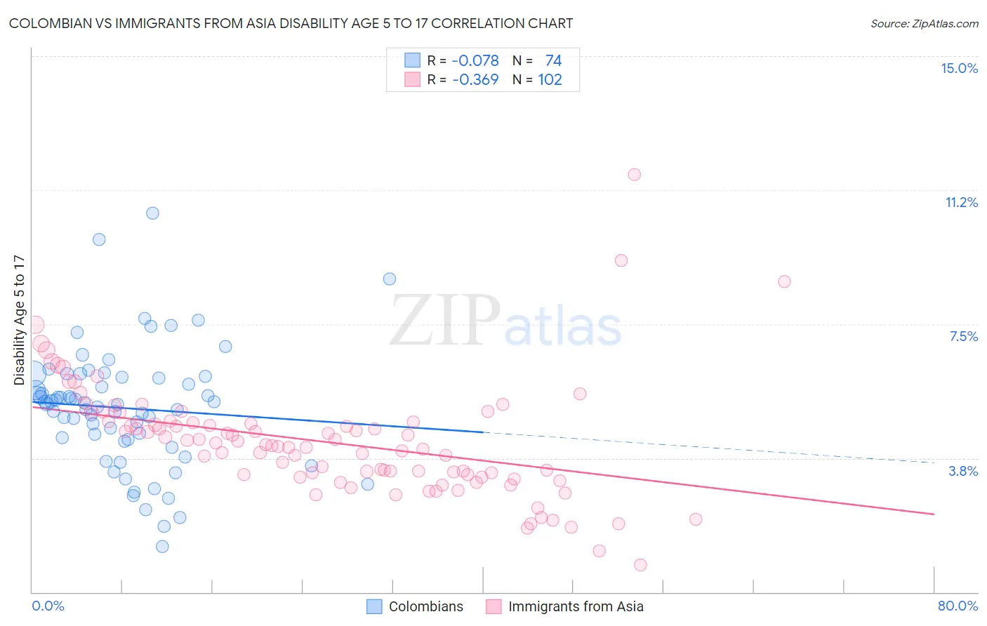 Colombian vs Immigrants from Asia Disability Age 5 to 17