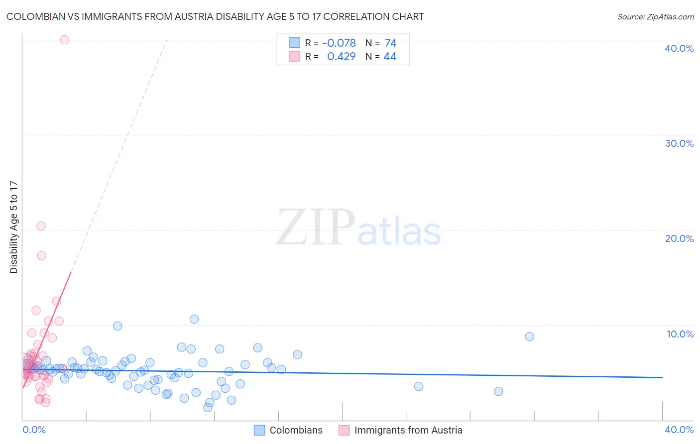 Colombian vs Immigrants from Austria Disability Age 5 to 17