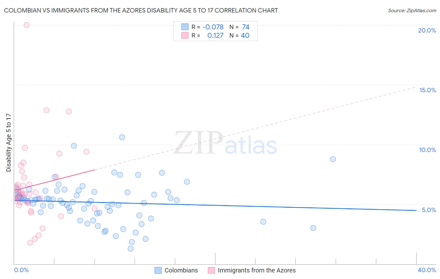 Colombian vs Immigrants from the Azores Disability Age 5 to 17