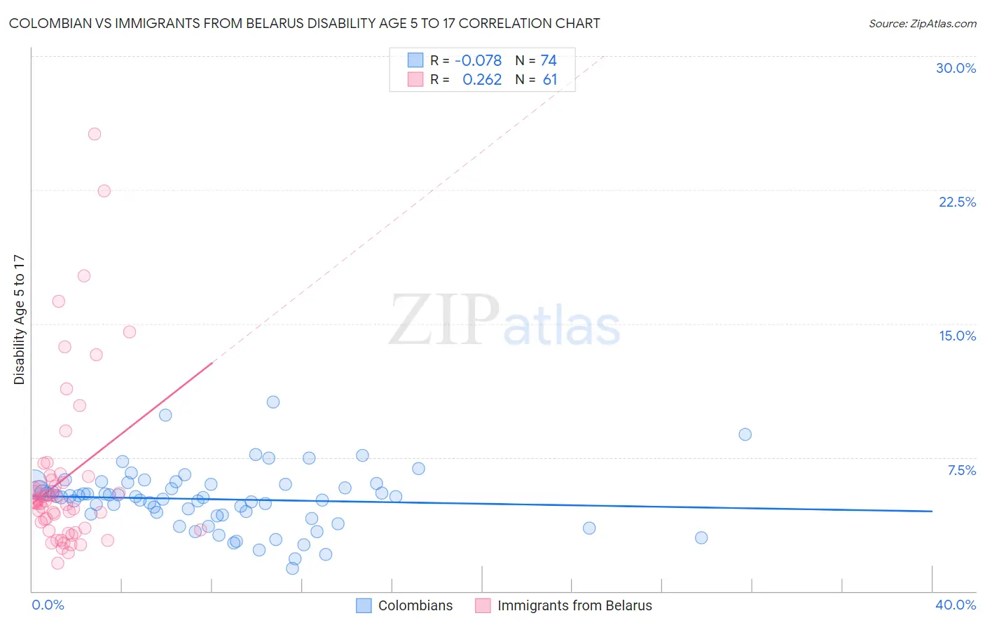 Colombian vs Immigrants from Belarus Disability Age 5 to 17