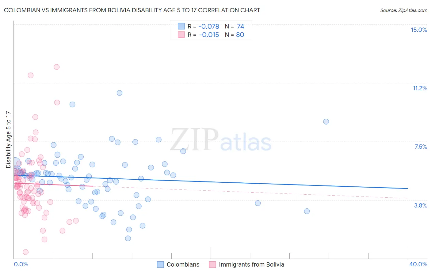 Colombian vs Immigrants from Bolivia Disability Age 5 to 17