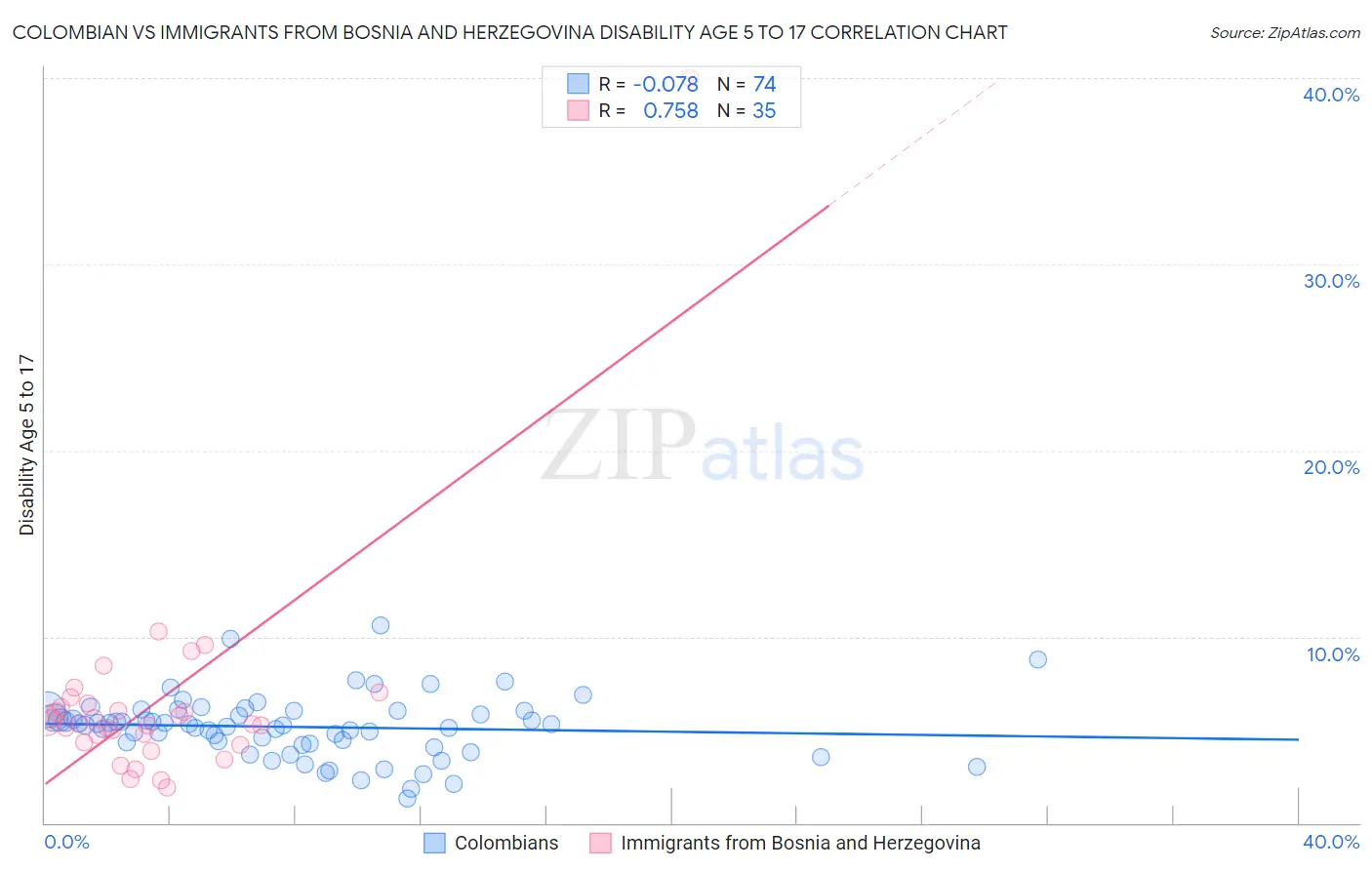 Colombian vs Immigrants from Bosnia and Herzegovina Disability Age 5 to 17