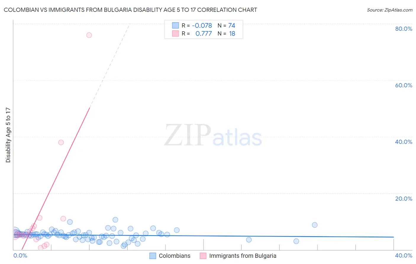 Colombian vs Immigrants from Bulgaria Disability Age 5 to 17