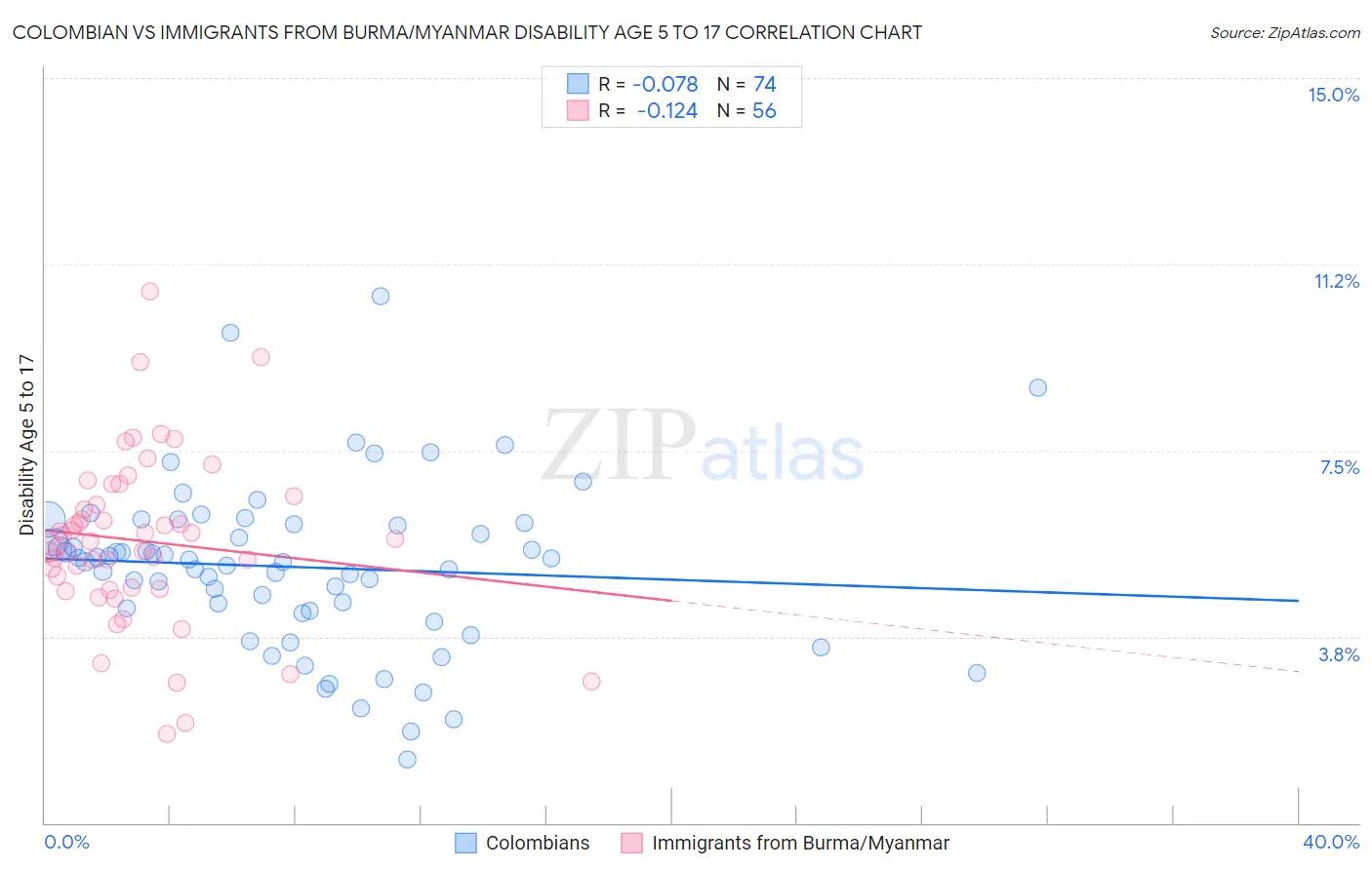 Colombian vs Immigrants from Burma/Myanmar Disability Age 5 to 17