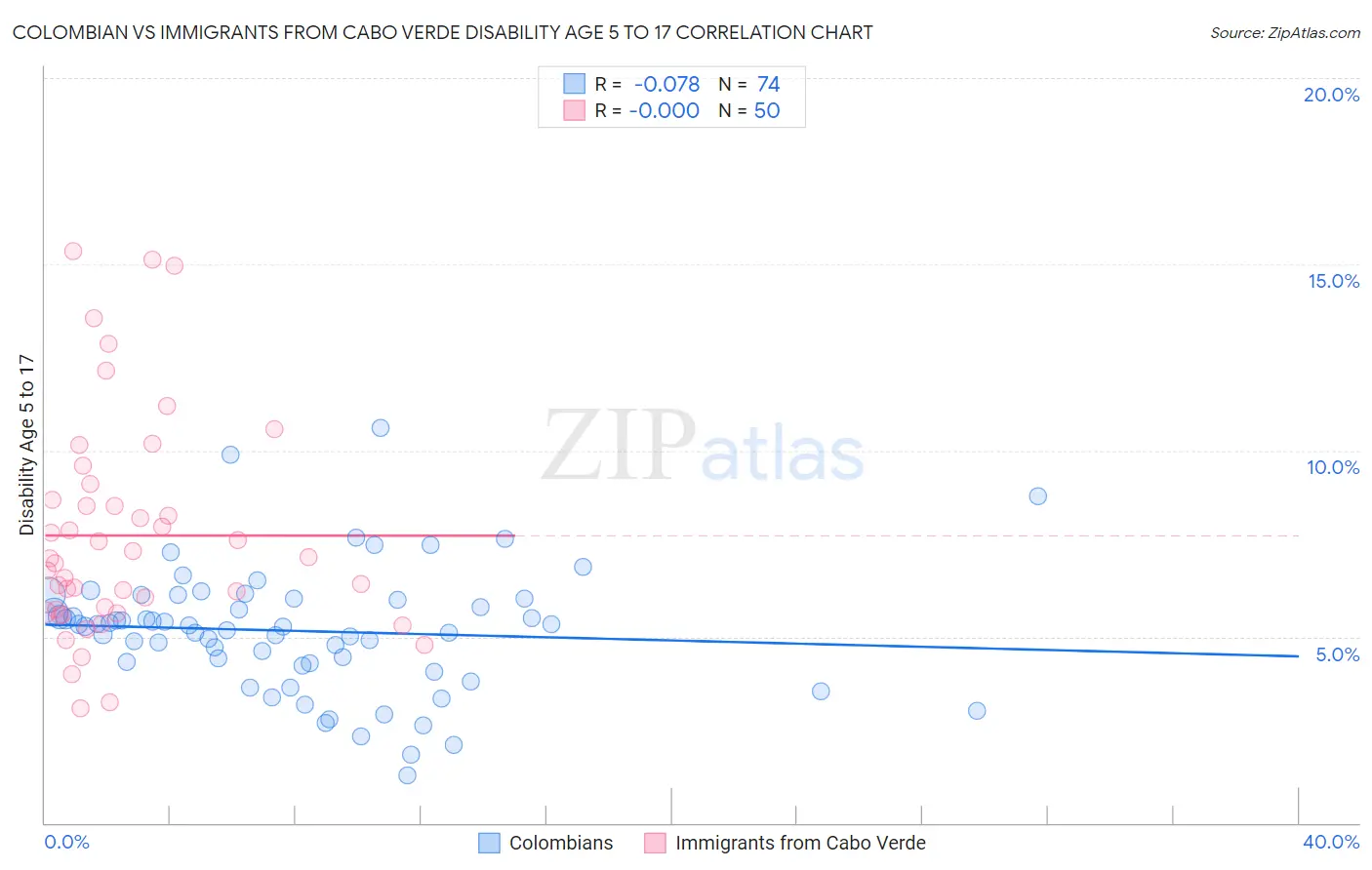 Colombian vs Immigrants from Cabo Verde Disability Age 5 to 17