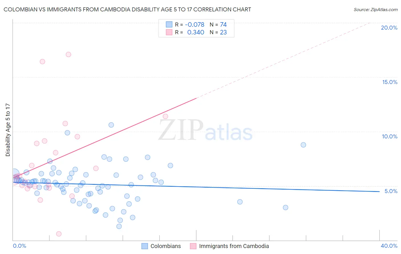 Colombian vs Immigrants from Cambodia Disability Age 5 to 17