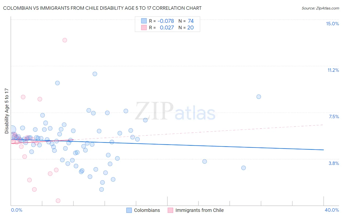 Colombian vs Immigrants from Chile Disability Age 5 to 17