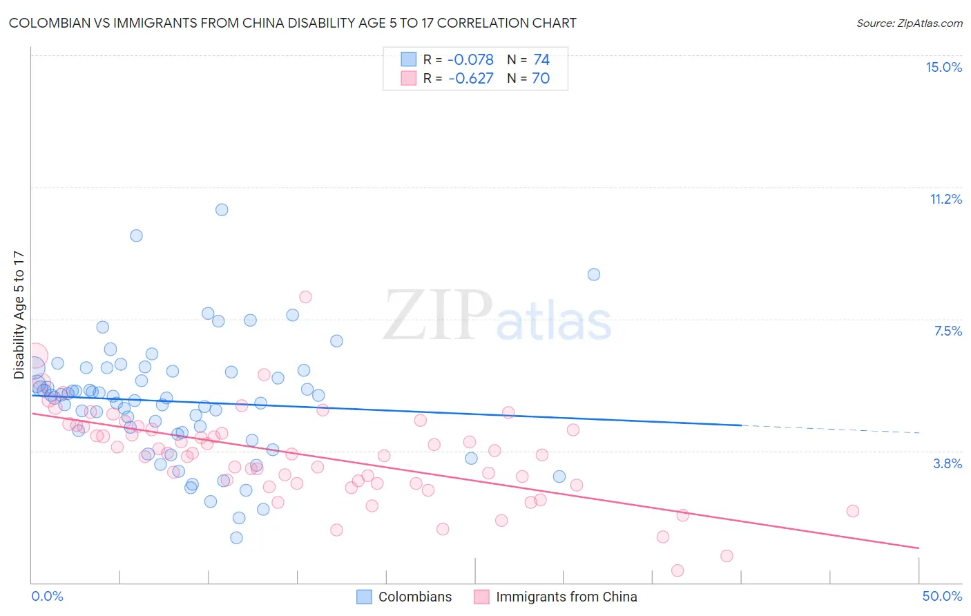 Colombian vs Immigrants from China Disability Age 5 to 17