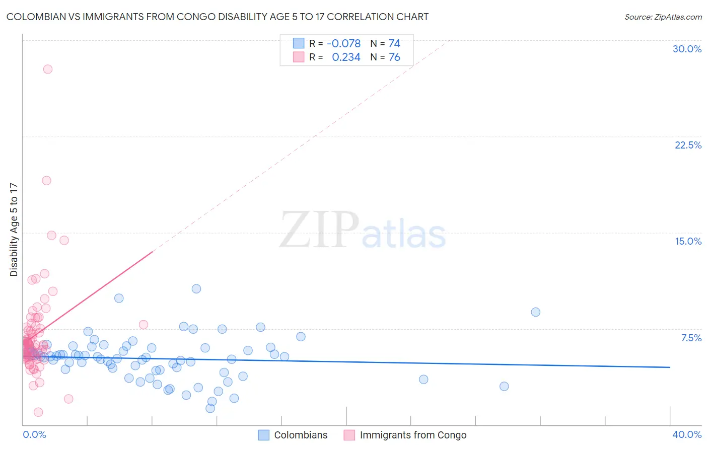Colombian vs Immigrants from Congo Disability Age 5 to 17