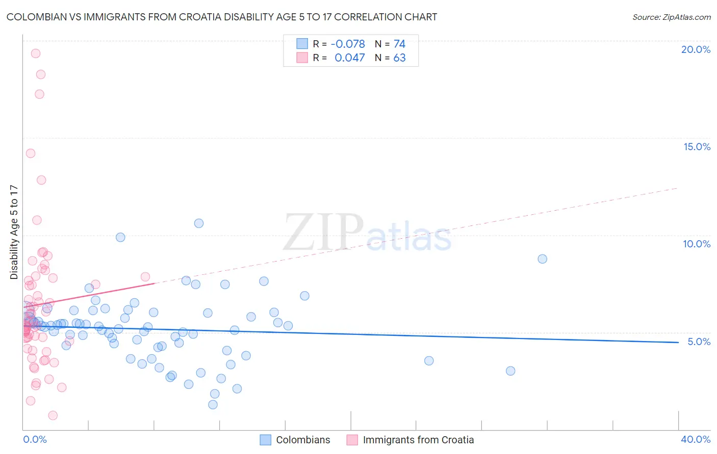 Colombian vs Immigrants from Croatia Disability Age 5 to 17