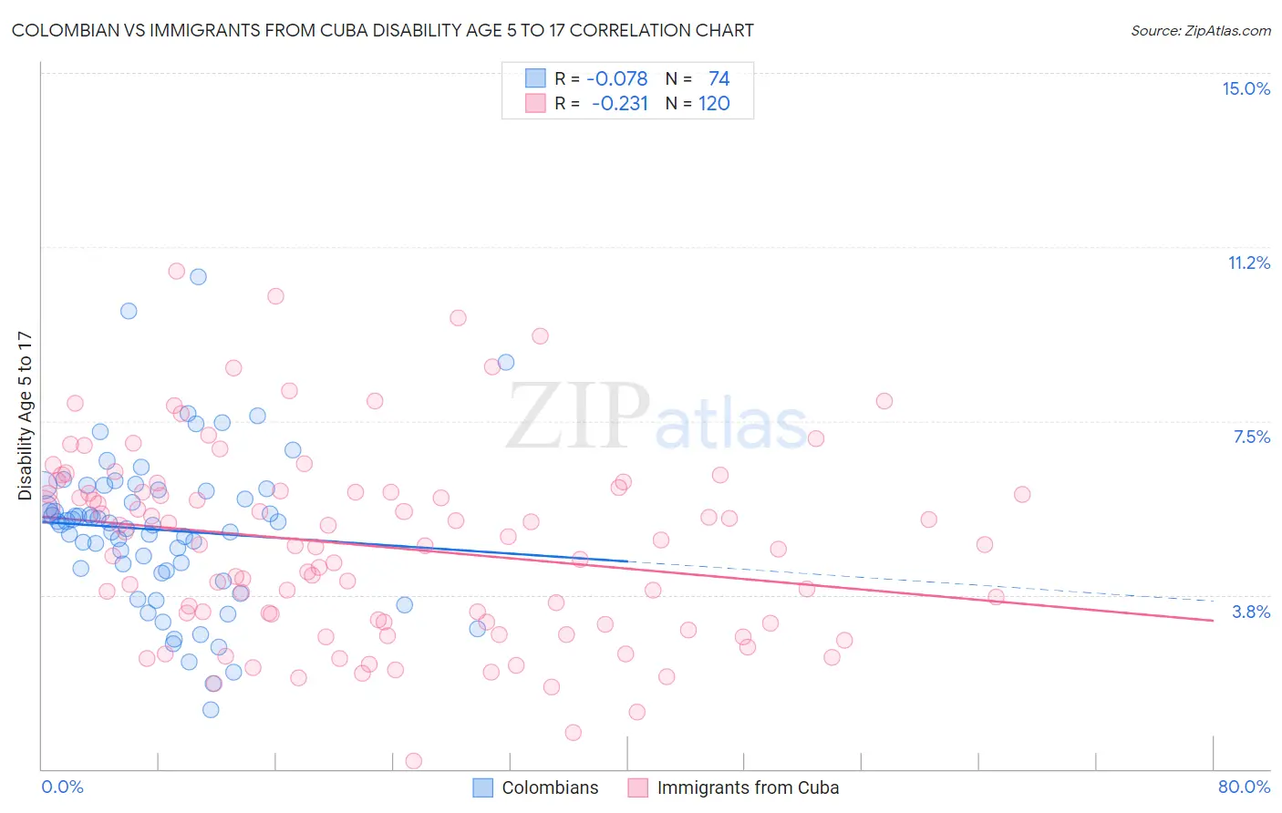 Colombian vs Immigrants from Cuba Disability Age 5 to 17