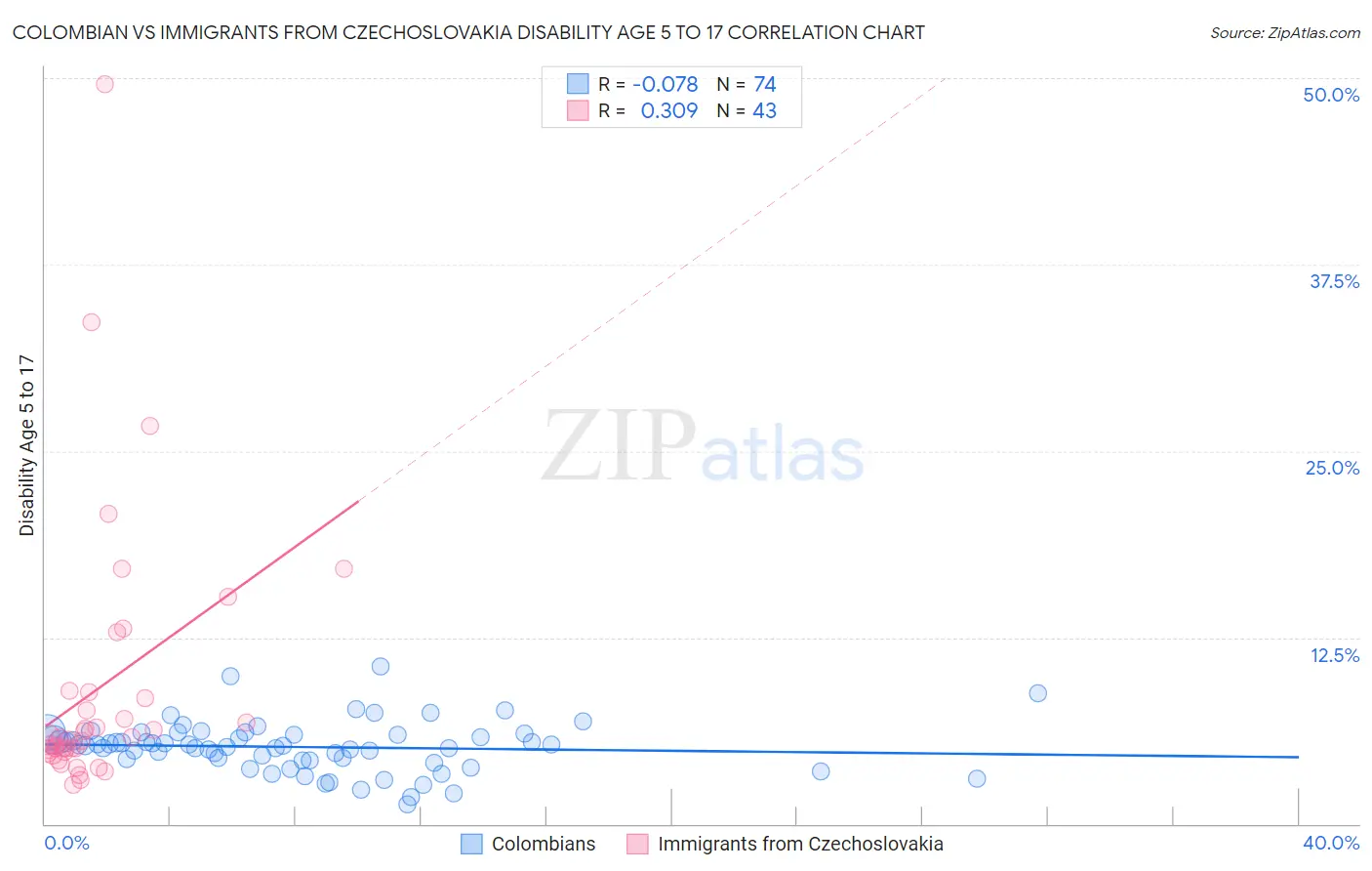 Colombian vs Immigrants from Czechoslovakia Disability Age 5 to 17