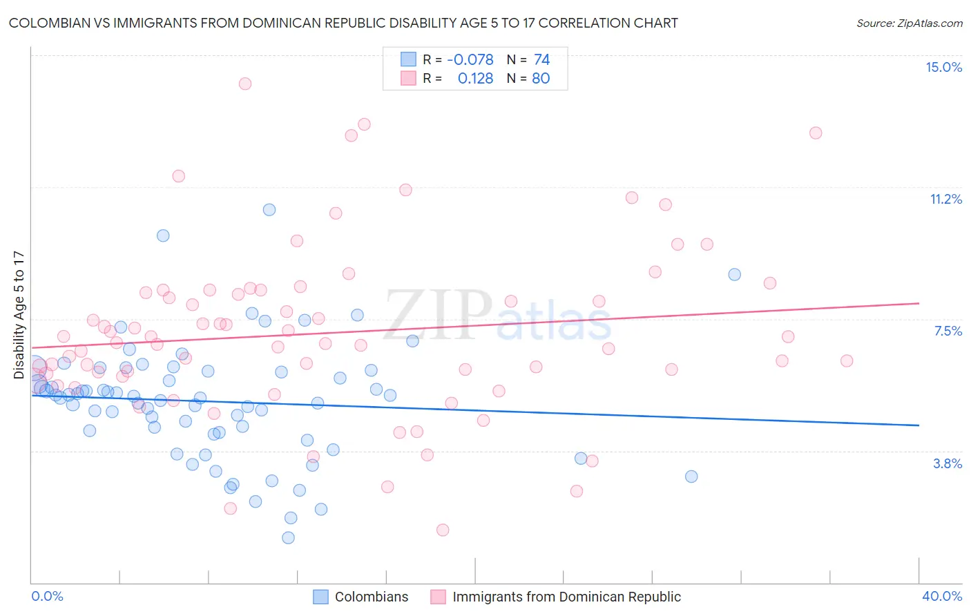 Colombian vs Immigrants from Dominican Republic Disability Age 5 to 17