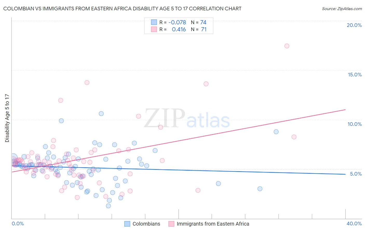 Colombian vs Immigrants from Eastern Africa Disability Age 5 to 17