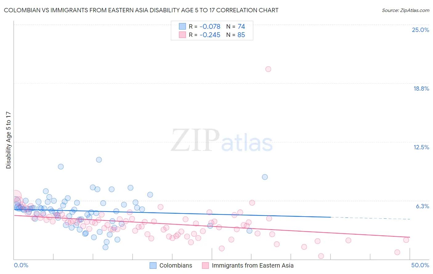 Colombian vs Immigrants from Eastern Asia Disability Age 5 to 17