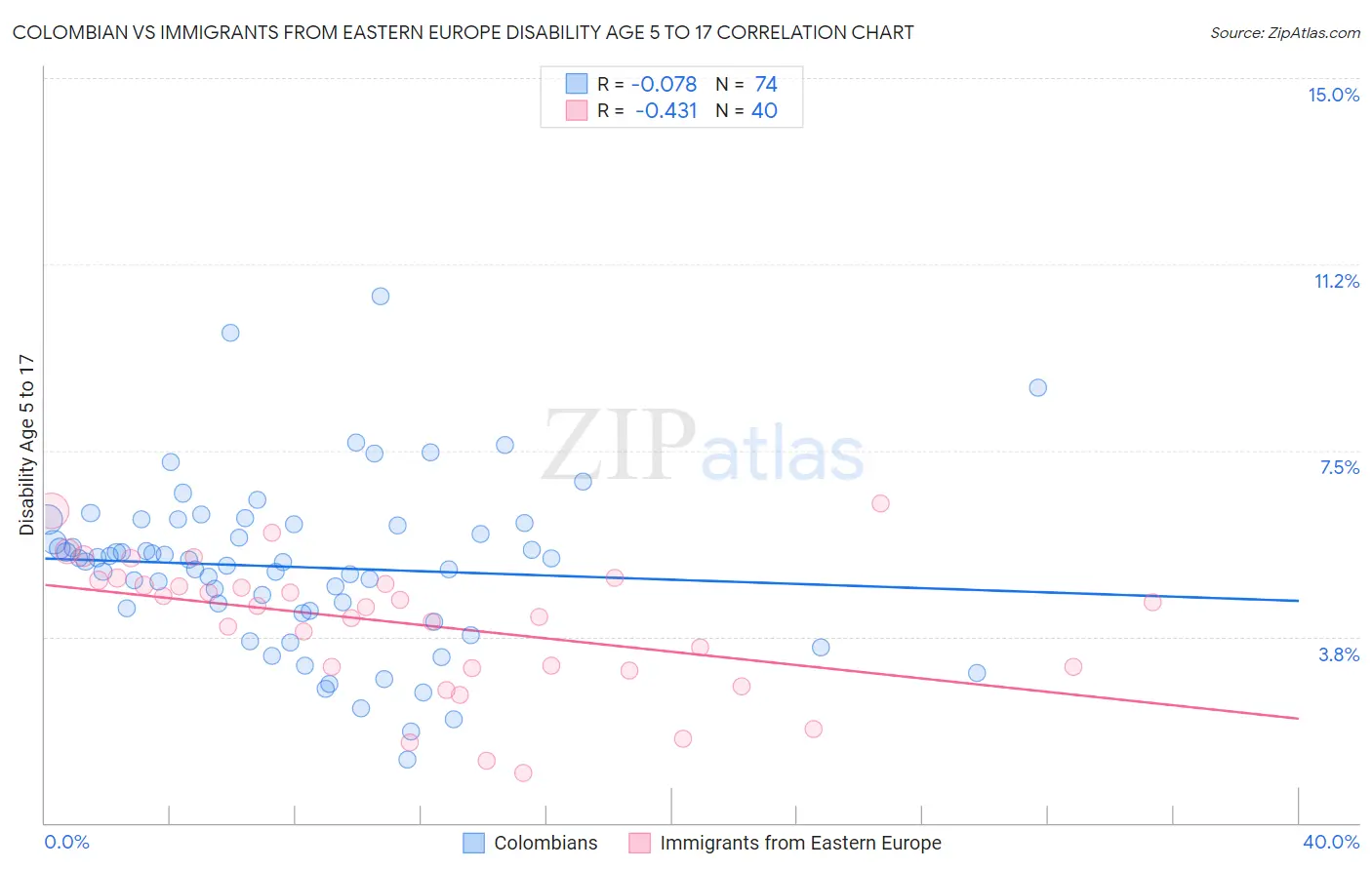 Colombian vs Immigrants from Eastern Europe Disability Age 5 to 17