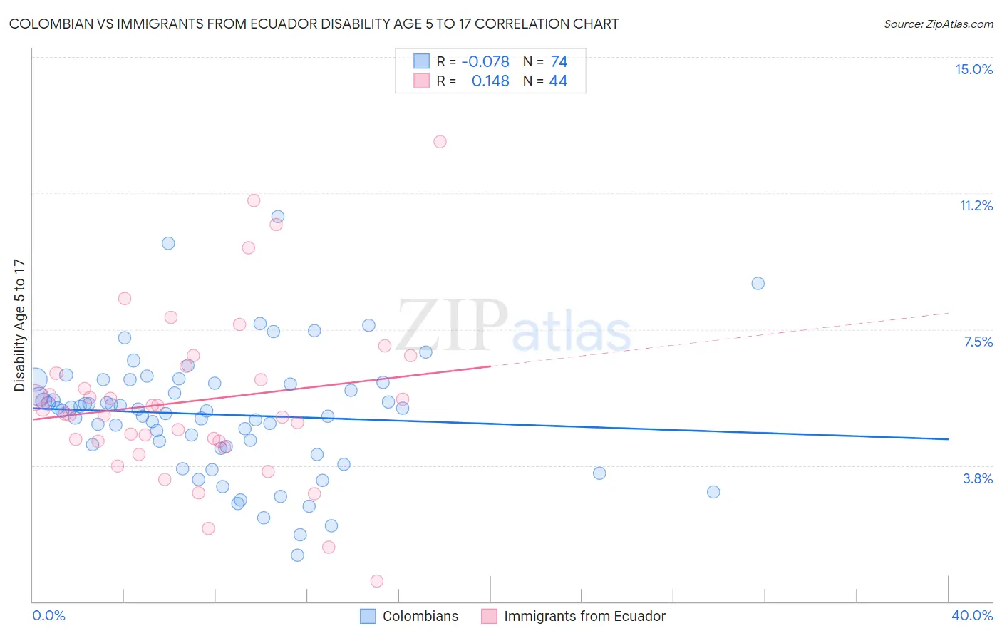 Colombian vs Immigrants from Ecuador Disability Age 5 to 17