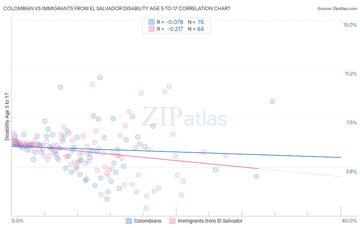 Colombian vs Immigrants from El Salvador Disability Age 5 to 17