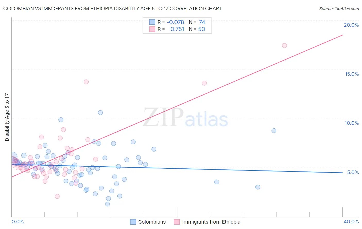 Colombian vs Immigrants from Ethiopia Disability Age 5 to 17