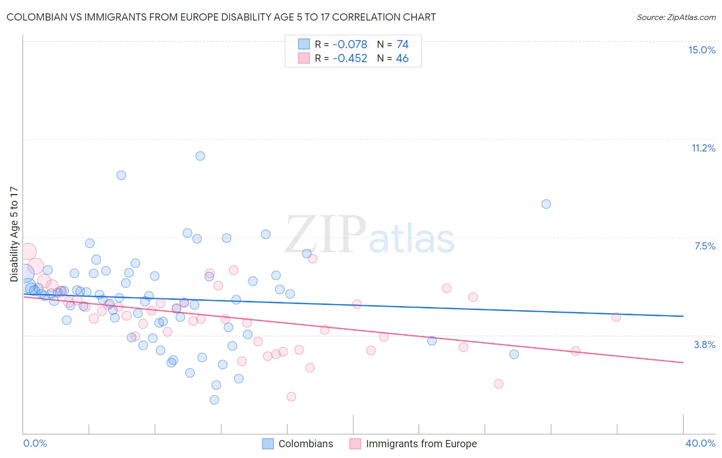 Colombian vs Immigrants from Europe Disability Age 5 to 17