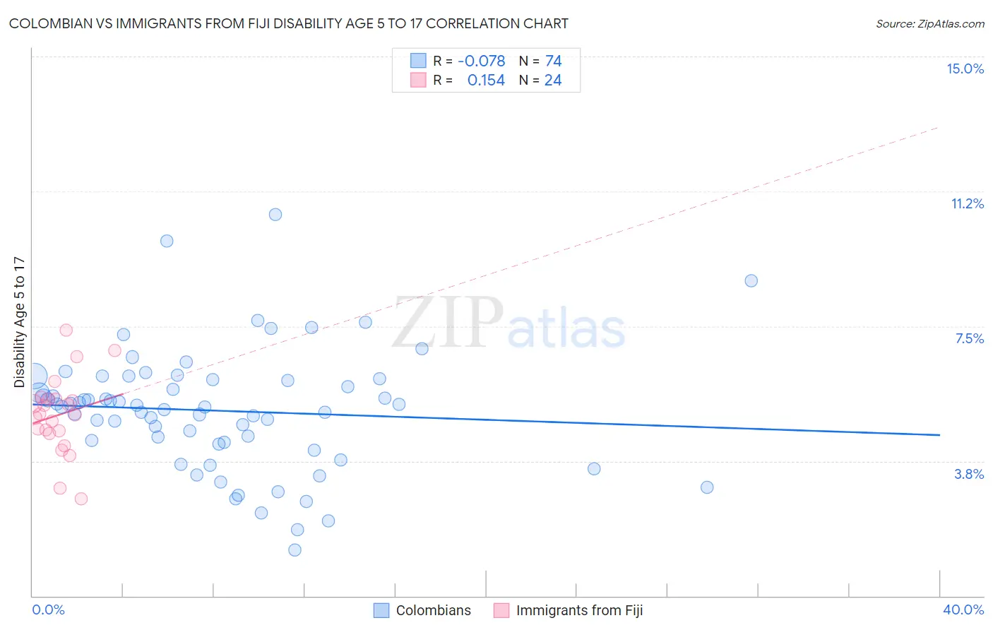Colombian vs Immigrants from Fiji Disability Age 5 to 17