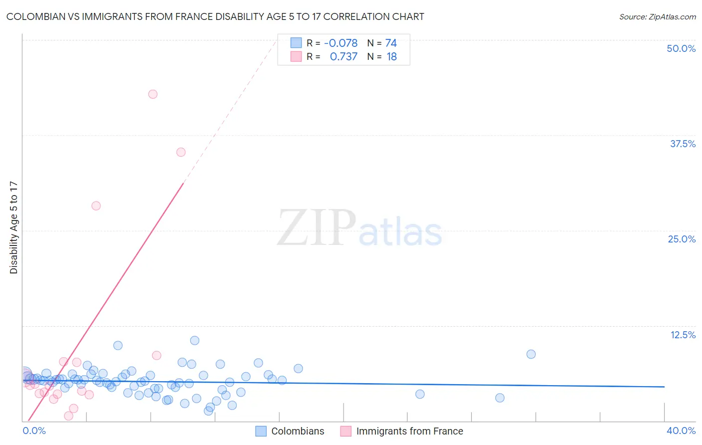 Colombian vs Immigrants from France Disability Age 5 to 17