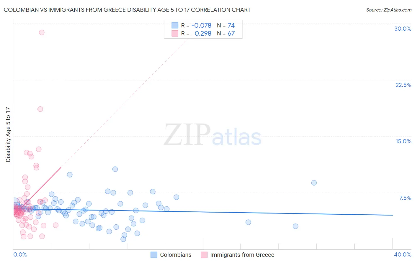 Colombian vs Immigrants from Greece Disability Age 5 to 17