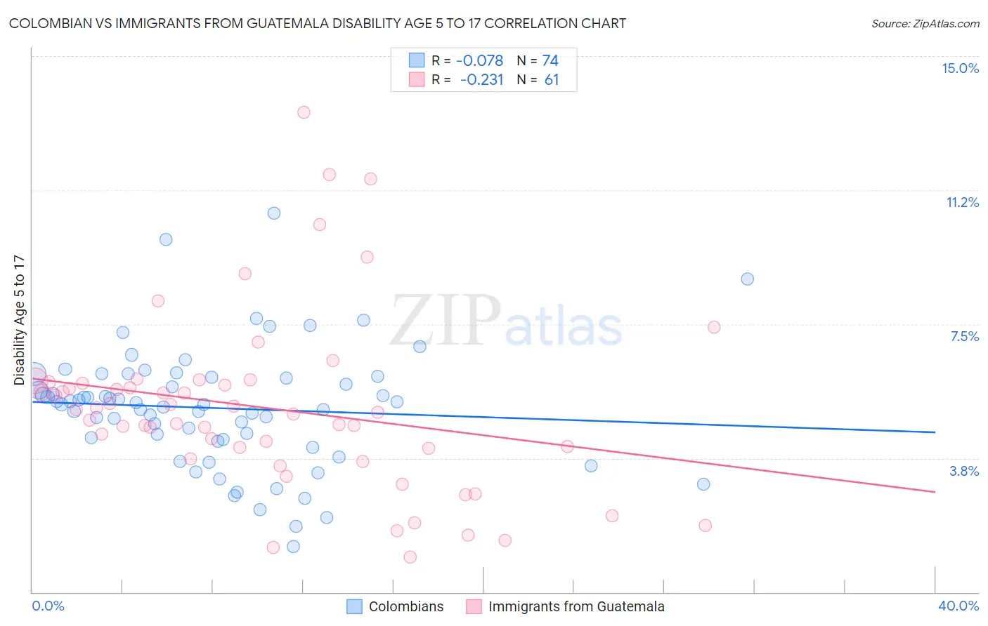 Colombian vs Immigrants from Guatemala Disability Age 5 to 17