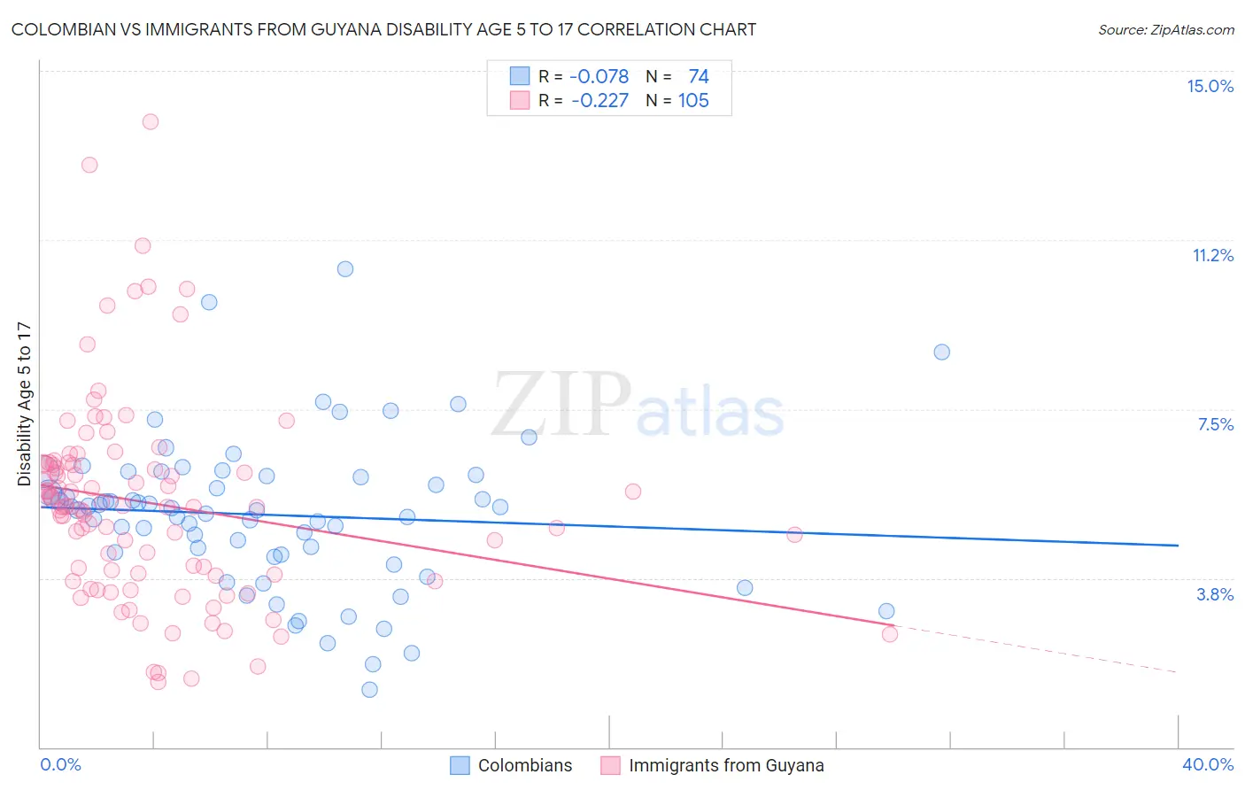 Colombian vs Immigrants from Guyana Disability Age 5 to 17