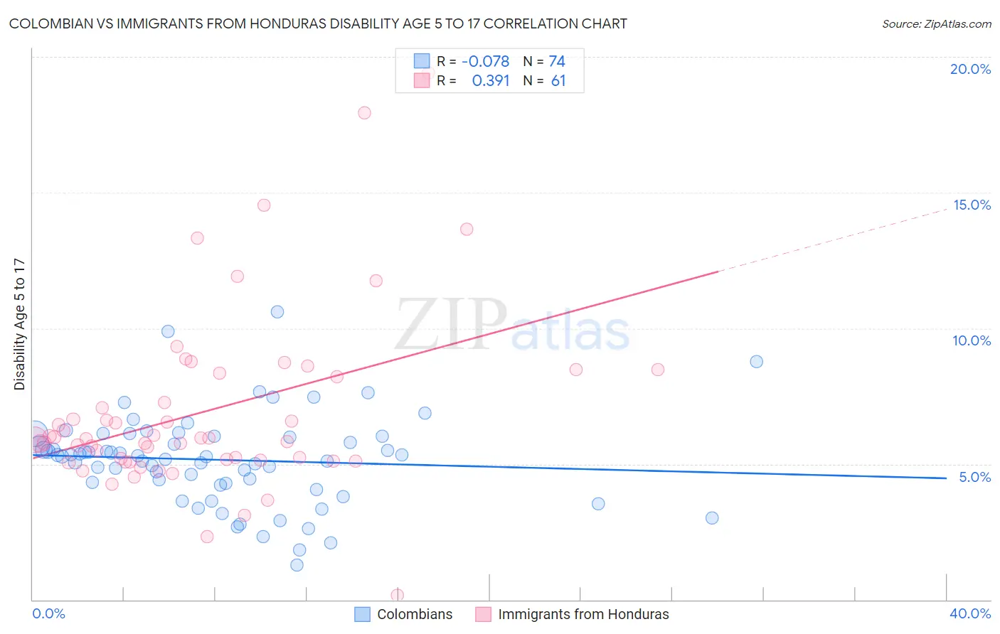 Colombian vs Immigrants from Honduras Disability Age 5 to 17