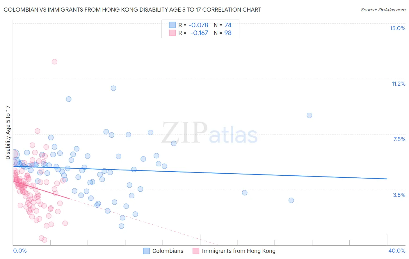 Colombian vs Immigrants from Hong Kong Disability Age 5 to 17