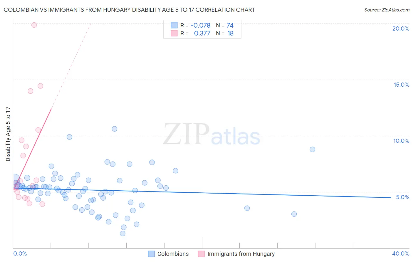 Colombian vs Immigrants from Hungary Disability Age 5 to 17