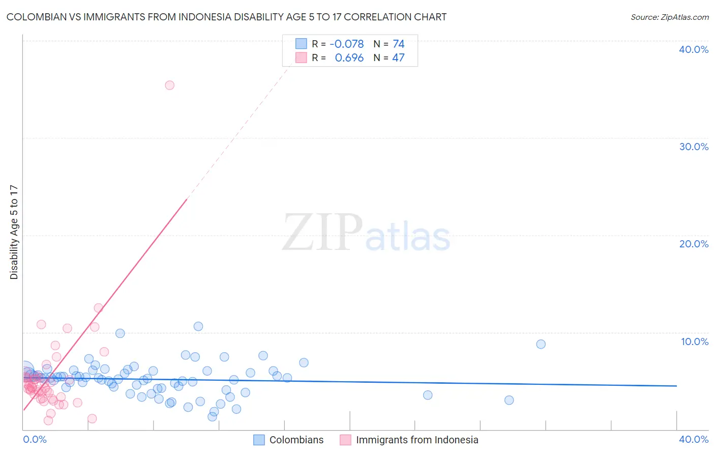 Colombian vs Immigrants from Indonesia Disability Age 5 to 17