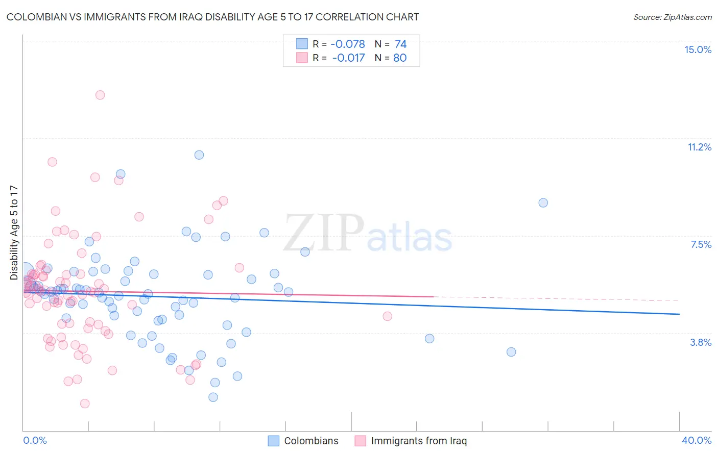 Colombian vs Immigrants from Iraq Disability Age 5 to 17